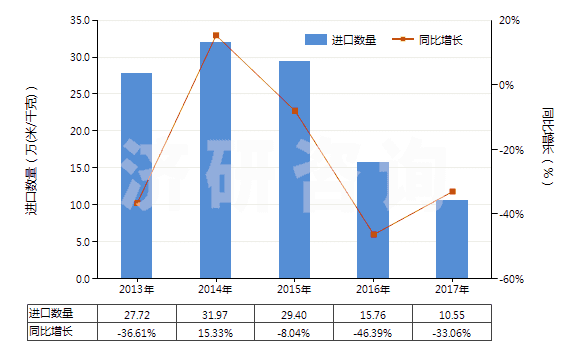 2013-2017年中國(guó)聚丙烯腈及其變性短纖＜85%與毛混紡布(HS55152200)進(jìn)口量及增速統(tǒng)計(jì)